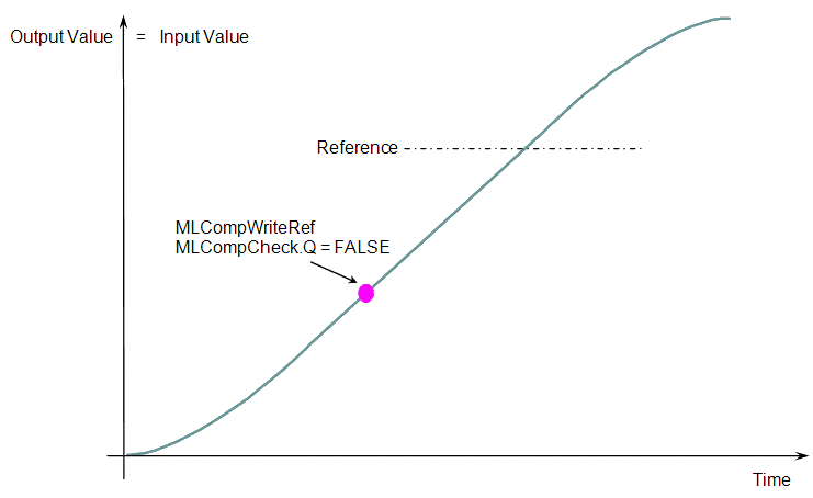 Comparator Functions Usage